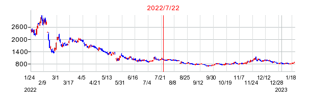 2022年7月22日 15:34前後のの株価チャート